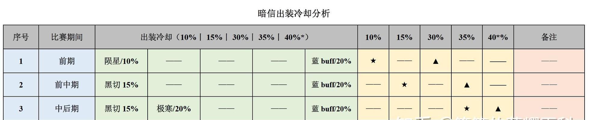 光头夏天职业联赛出装攻略（职业选手如何利用光头出装在夏天获得胜利）